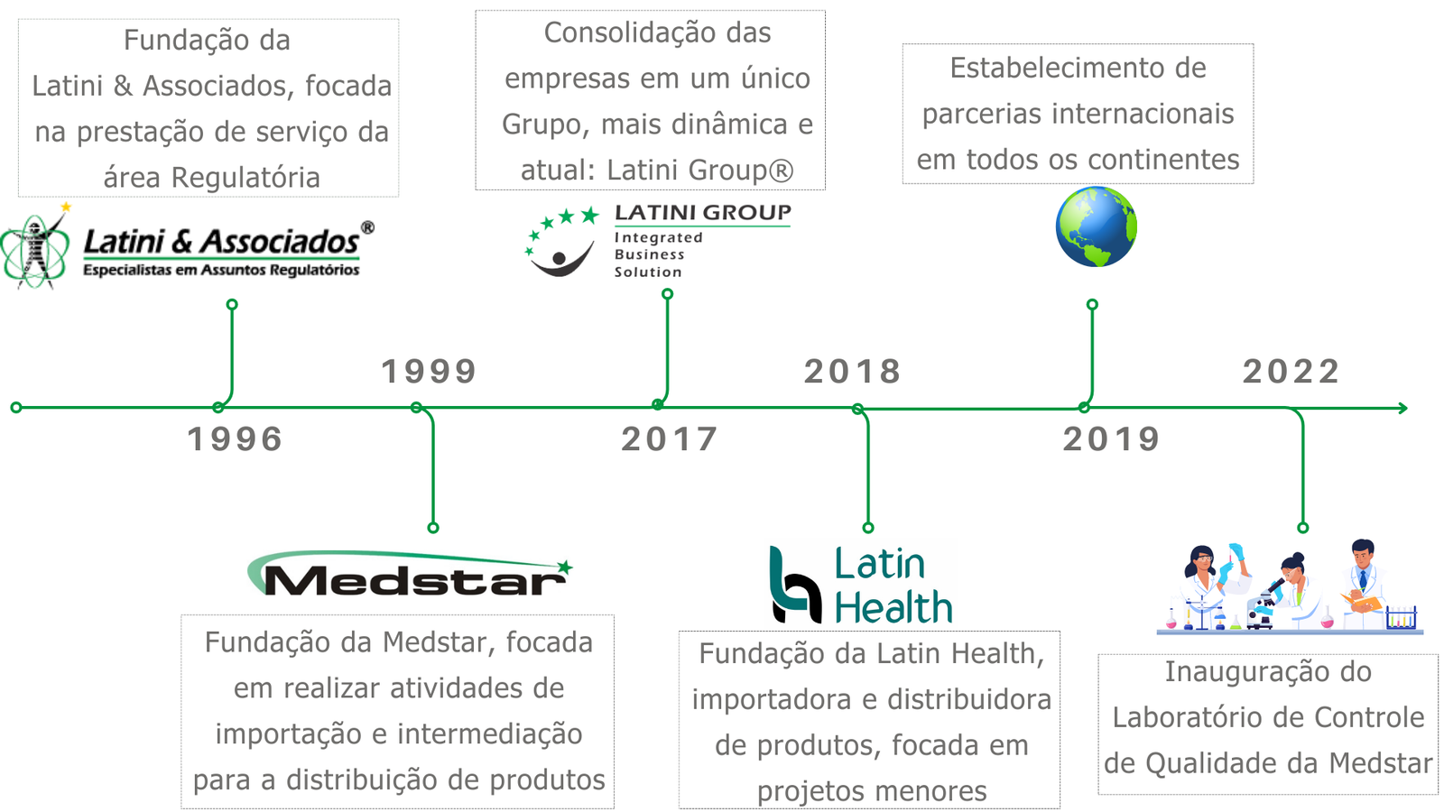 Linha do Tempo Linha do Tempo